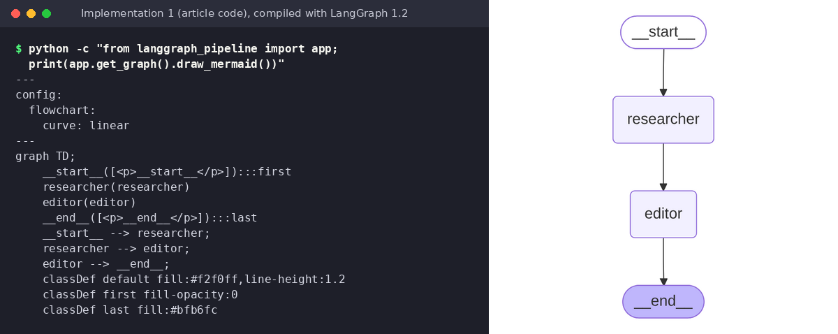 Terminal output of draw_mermaid for the article's LangGraph researcher-editor pipeline next to the rendered diagram: start, researcher, editor, end
