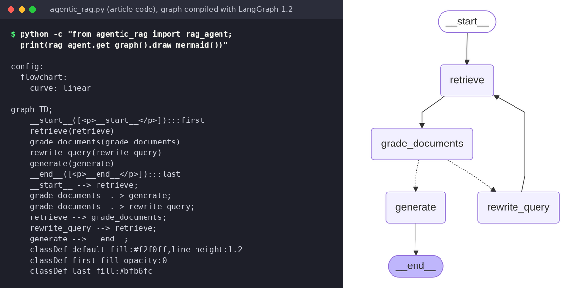 Terminal output of draw_mermaid for the article's agentic RAG graph next to the rendered diagram: start, retrieve, grade_documents, then generate or rewrite_query back to retrieve, then end